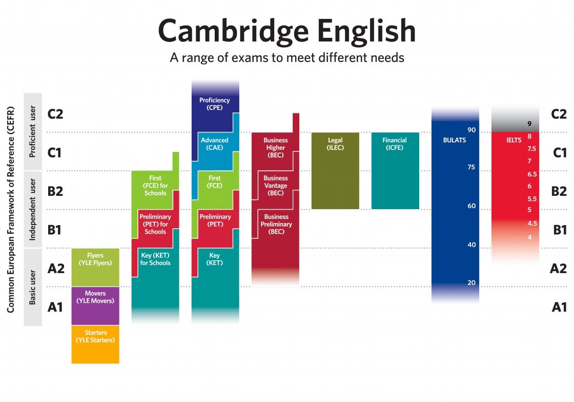 Niveles de cambridge