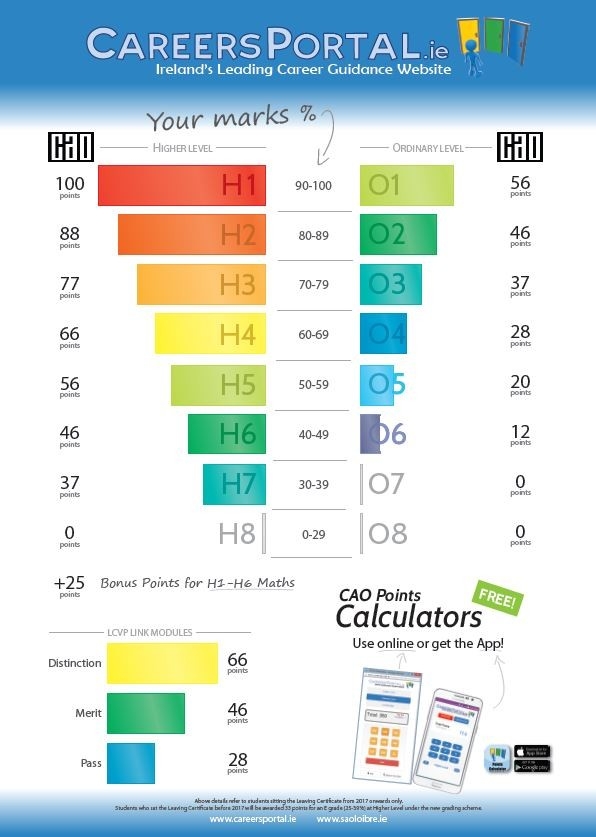 Leaving Cert Points Chart